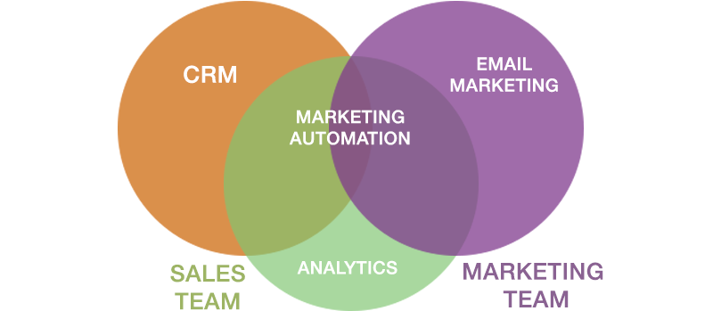 Marketing Automation for Businesses